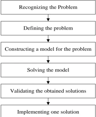 Fig. 1 Flow chart of Optimization Technique formulation 