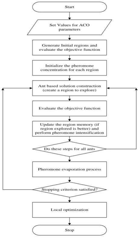 Fig. 2 Flow chart of Ant Colony Optimization Algorithm 