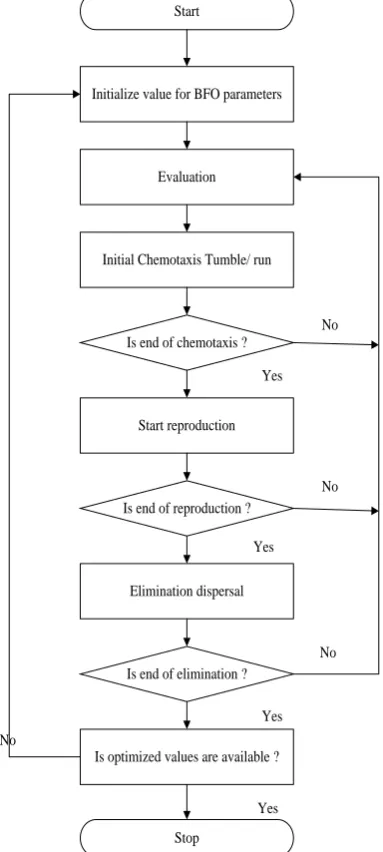 Fig. 4  Flow chart of Bacterial Foraging Algorithm 