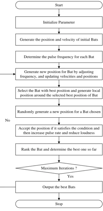 Fig. 5  Flow chart of Bat Algorithm 
