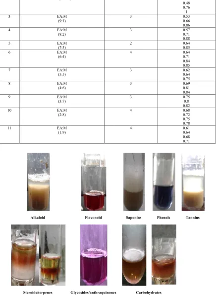 Table 3: Rf values of TLC with different solvent systems for Methanolic Leaf extract of Carissa carandas 