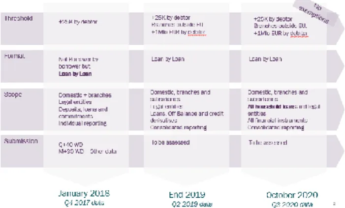 Figure 1 – AnaCredit timelines 