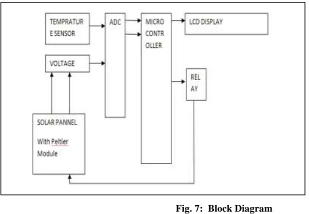 Fig. 6:  Interfacing LCD with Microcontroller IC 89c51 