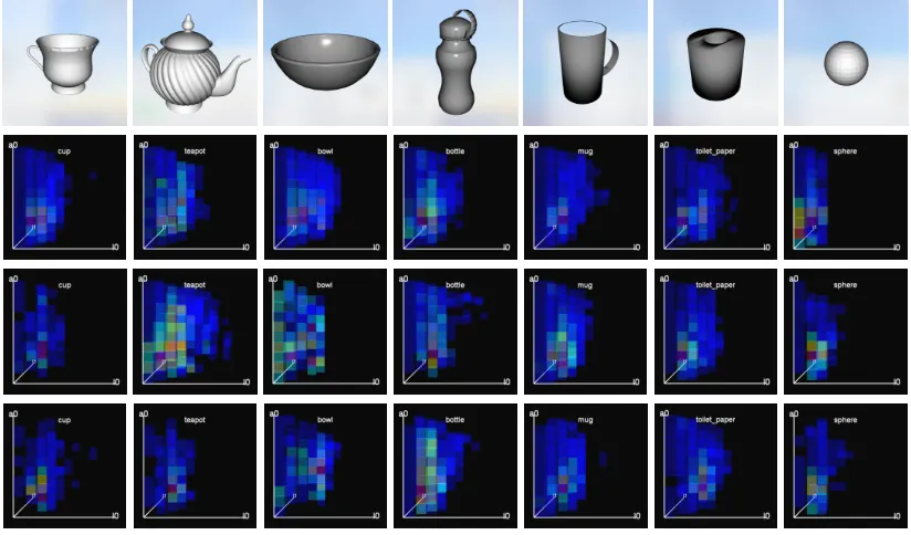 Figure 15: Synthetic meshes and their 3D histograms for visual comparison. From training (row 2),random baseline (row 3), tree policy (row 4)