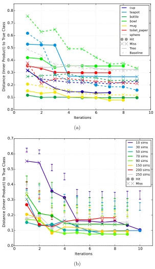 Figure 17: (a). Physics engine results. Distance to true class vs. iteration, for baseline (dashed)and tree policy (solid)