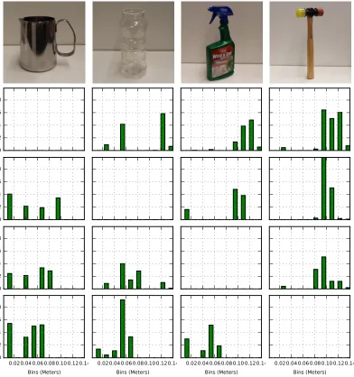 Figure 11: Four objects collected on real robot. Same ordering on rows and columns. Histogram ofrow object minus its histogram intersection with column object, ﬂattened to 1D for intuition