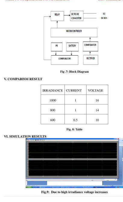 Fig.9:  Due to high irradiance voltage increases 
