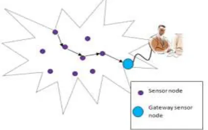 Fig 1: Multihop wireless sensor architecture 