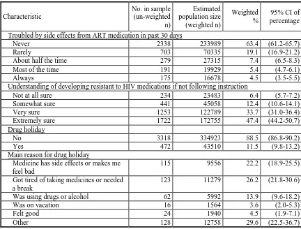 Table 3.4 presents the detailed individual regimen comparison of self-reported and prescribed 