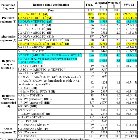 Table 3.5 Most recently prescribed ART regimens of HIV-infected adults receiving medical care 