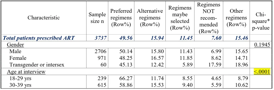 Table 3.6 Correlation of major ART regimen groups and demographic characters of patients 