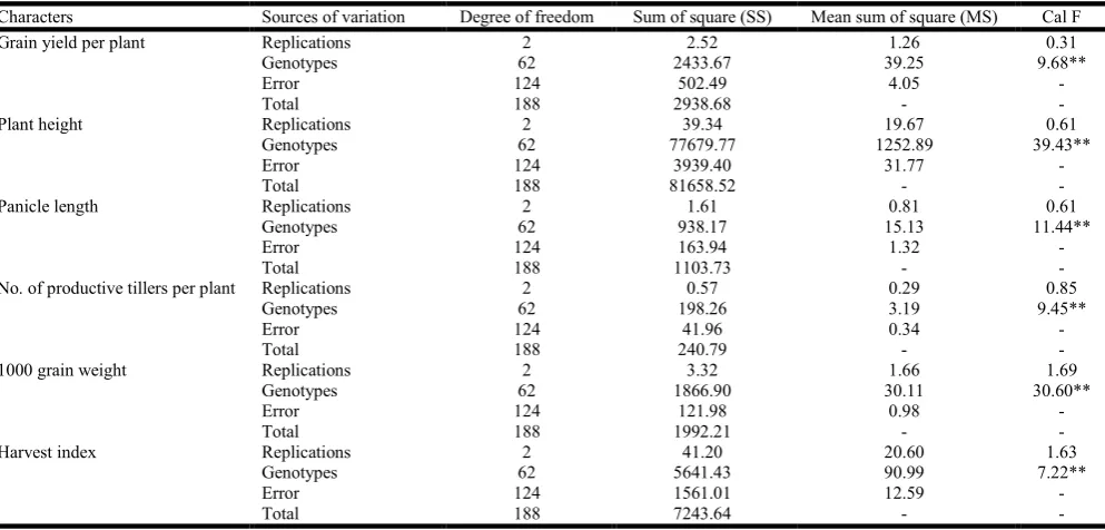 Table 3. The direct (diagonal) and indirect (off diagonal) effects of causal characters of rice genotypes on ricegrain yield   