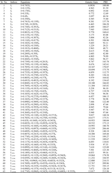 Table 4. Selection indices with their genetic gain and per cent relative efficiency (PRE) with simple correlation coefficients weight  method (W  1) 