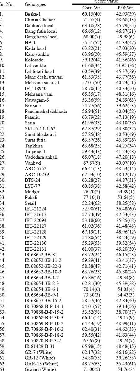 Fig.1. Comparison of ranking of genotypes with W1 and W2 methods for best selection index with rice grain yield per plant 