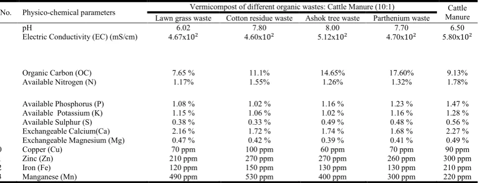Table 1. Data of physico-chemical parameters of compost (without worms) produced out of mixture of different organic wastes and   cattle manure  