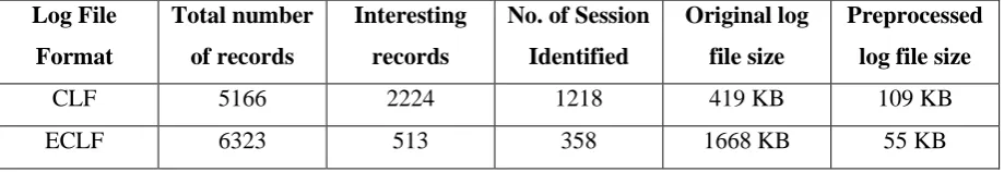Table IV: Results after preprocessing obtained from   NASA Log File