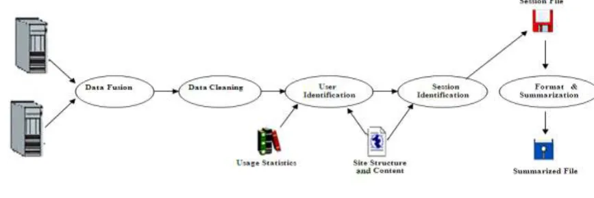 Figure 4: General steps for Preprocessing 