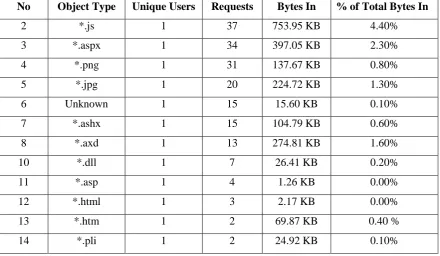 Table I: Web Log File with different extension before implementing data cleaning algorithm