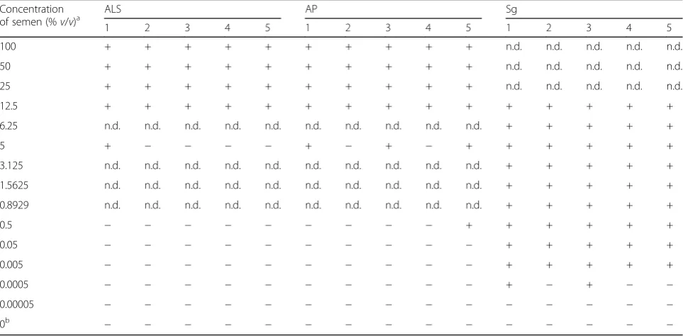 Table 1 Sensitivity of three semen detection tests. Positive or negative scores are shown for each donor (males 1–5)