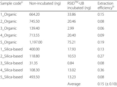Table 3 Extraction efficiency of RSIDTM-Universal Buffer basedon DNA quantitation