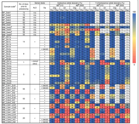 Fig. 2 Semen detection and recovery of unshared alleles among contributor components in post-coital samples