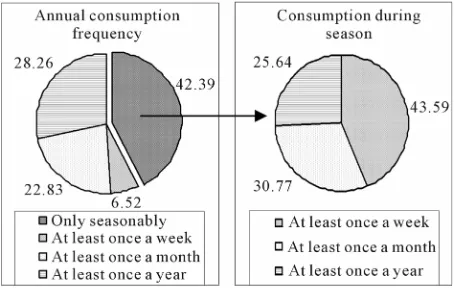 Figure 1. Consumption frequency (%) of Brussels sprouts. 