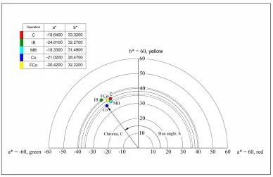 Figure 5. Overall quality (%) of fresh and processed Brus- sels sprouts. C = control (fresh product); IB = immersion blanching; MB = microwave blanching; Co = cooking; FCo = freezing and cooking