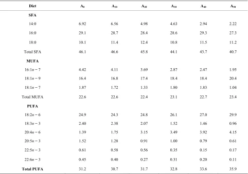 Table 3. Fatty acid composition (% total fatty acids) of Azolla filiculoides and ingredients used in the experimental diets