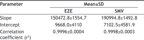 TABLE 1: REGRESSION ANALYSIS OF LINEARITY DATA OF EZE AND SMV