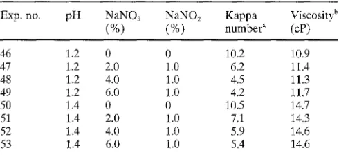 Table 4. Sulfuric acid bleaching of NKOP 