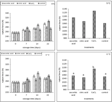 Figure 2. Effects of chemical treatments on changes in L* value of minimal processed cabbage stored at 0˚C and 5˚C for 22 days