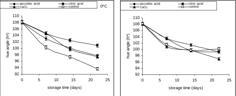 Figure 3. Hue angle changes of minimal processing cabbage stored at 0˚C and 5˚C for 22 days
