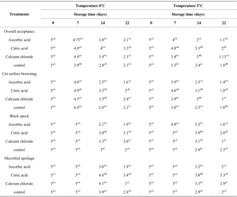 Table 4. Changes in organoleptic quality properties of minimally processed cabbage with different chemical treatments dur-ing storage at 0˚C and 5˚C
