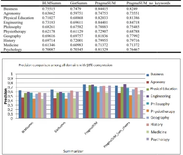 Table 6. Precision comparison among all domains with 90% compressionTable 6. Precision comparison among all domains with 90% compressionTable 6