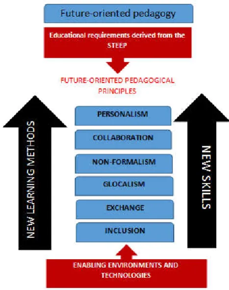 Figure 1. Components included in future-oriented pedagogy 