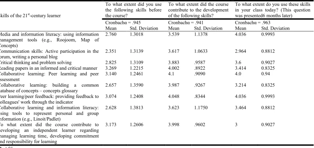 Table 2. Questionnaire findings regarding the acquisition and implementation of the 21  st-century learner's skills 