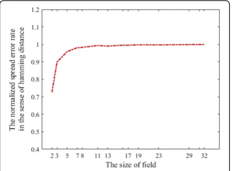 Fig. 1 The spread of errors in the sense of Hamming distance