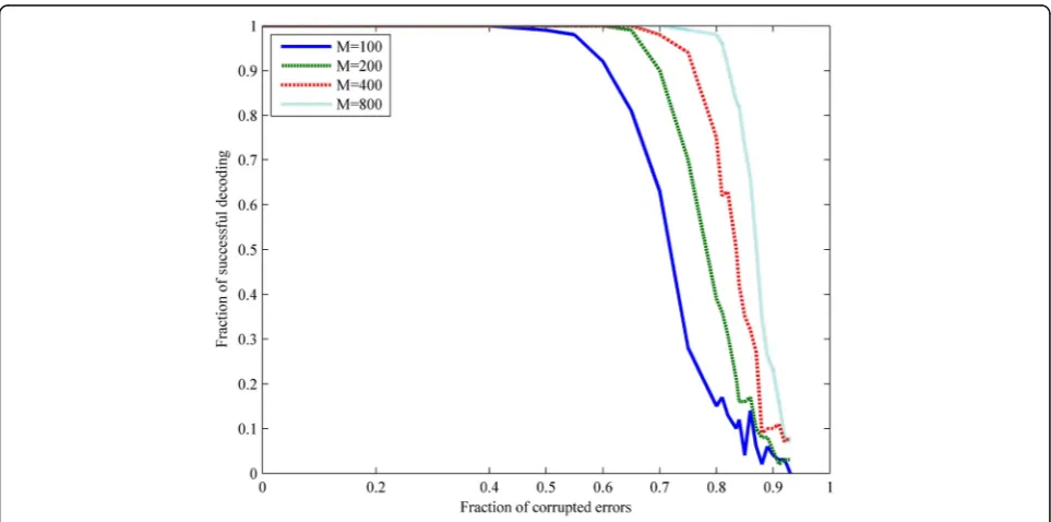 Fig. 3 Error correction in L1 optimization when ‖x0‖ = 1. Legend (‘M = 100’, ‘M = 200’, ‘M = 400’, ‘M = 800’)