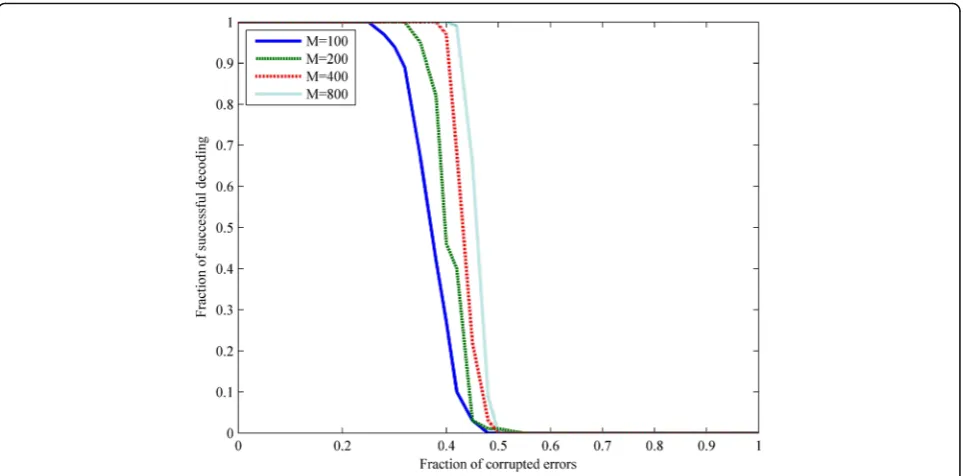 Fig. 6 Error correction in L1 optimization when m ∈ {8, 20, 40, 60, 80}and ‖x0‖ = 1