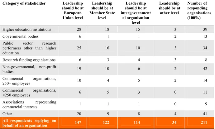 Table VI  Responses to statements about the level of leadership for a common approach to the development of  research infrastructures by type of stakeholder 