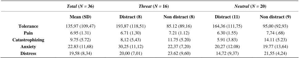 Table 1.  Mean and standard deviations of dependent variables in function of distraction and threat