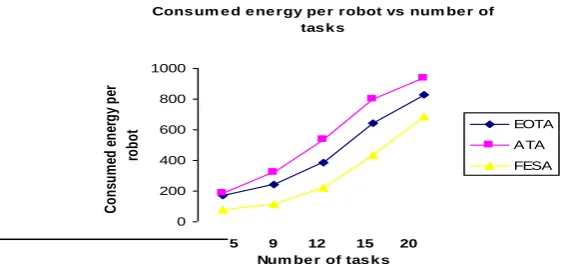 Figure 4: Graphical illustration of delay for completion of each task in seconds vs number of  tasks 