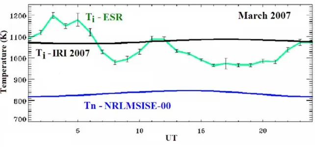Fig. 3. Monthly-averaged values of the ion temperature obtained from the ESR observations at about 300-km altitude in the ﬁeld-aligned direction