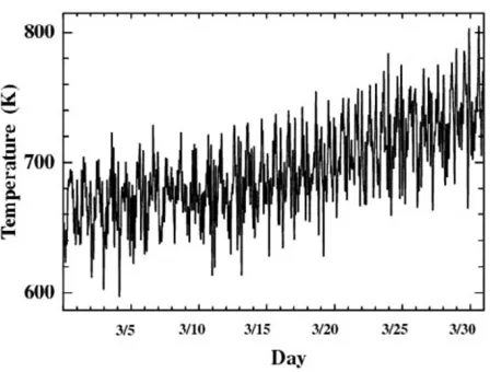 Fig. 6.The neutral temperature at about 300-km altitude at about 76◦latitude and 11◦ longitude in March obtained from the GCM simulation.The GCM data are plotted every 10 minutes.