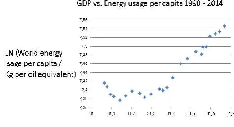Figure 1. GDP – CO2 emissions 