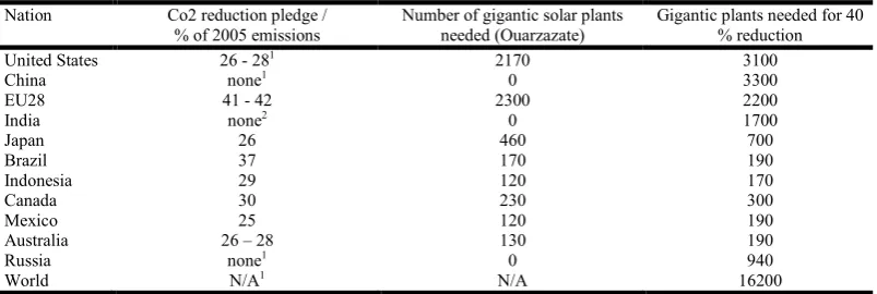 Table 1. Number of Ouarzazate type solar plants for COP21’s GOAL IIdecarbonisation 2030  