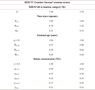 Table 2. Patterns of radon-related lung cancer in miners in the studies considered by the BEIR VI Committee and the study of German uranium miners