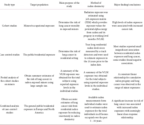 Table 3. Types of epidemiological studies used to evaluate the risk of lung cancer due to radon exposure [8]