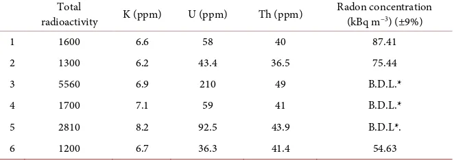 Table 4. Radon concentration in different places inside the mine. 