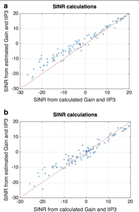 Fig. 10 SINR calculated using (10) in [the powerinterest of−the signal of interest of11] a scenario 1: interference of −30 dBm at 20 MHz frequency offset from the signal of −67 dBm and b scenario 2: two interferences of the power 35 dBm at 150 and 300 MHz frequency offset, respectively, from − 67 dBm
